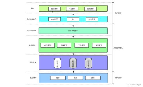 操作系統詳解 計算機軟硬件資源的橋梁與管家