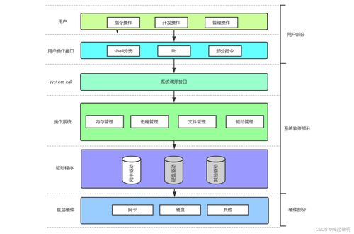 馮諾依曼體系結構與操作系統 計算機軟硬件協同的基石