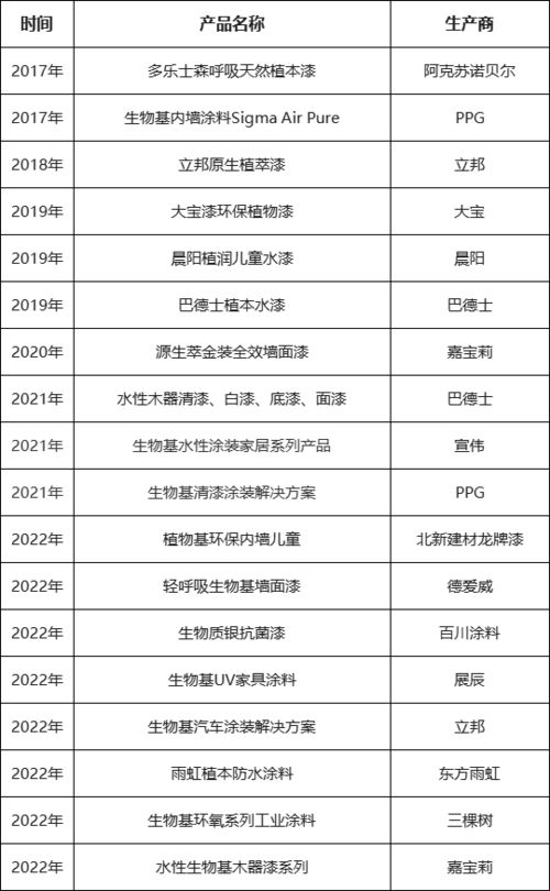 中國成為生物基涂料發展最快的區域