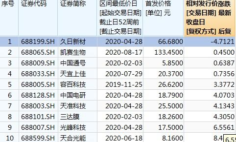 罕見 凱賽生物ipo四天跌破發(fā)行價